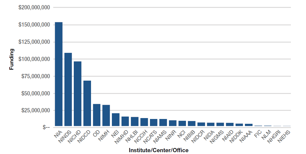 Figure 1 - Bar chart. See Appendix A for data.
